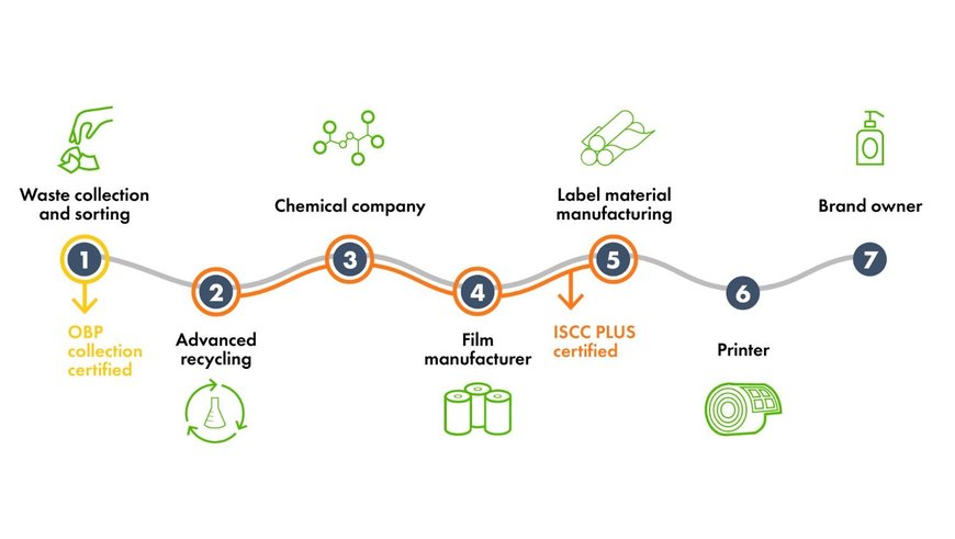 UPM Raflatac Launches World's First Certified Label Material to Fight Ocean Bound Plastic Pollution